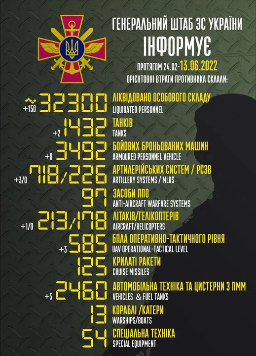 Близько 32 300 окупантів, 1432 танки, 213 літаків: втрати ворога на 13 червня