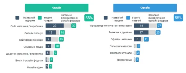Частіше техніку, ніж одяг і взуття: що українці купують в Інтернеті
