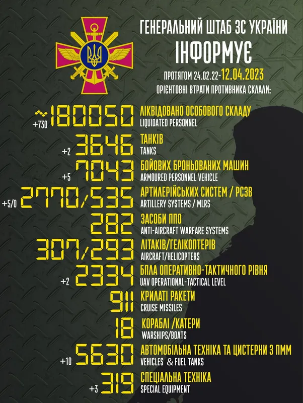 Близько 180 050 окупантів, 3646 танків, 2770 артсистем: втрати ворога на 12 квітня