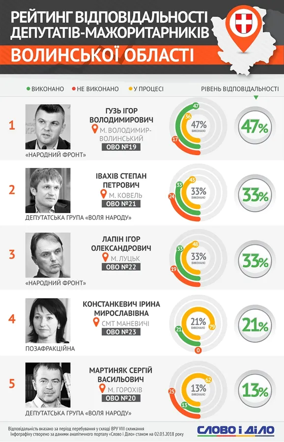 Що наобіцяли волинські депутати:  рейтинг відповідальності