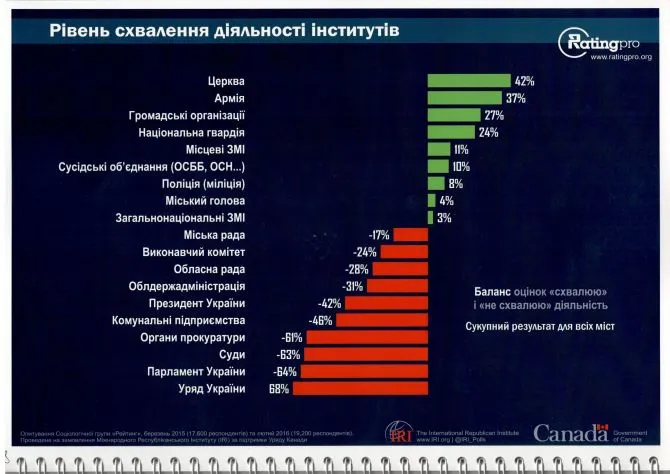 Більше половини лучан задоволені міським головою, - опитування 