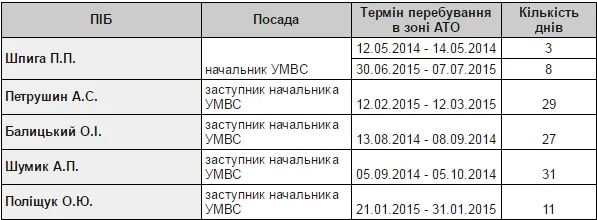 Хто з волинських міліціонерів їздив в АТО за «корочкою» УБД