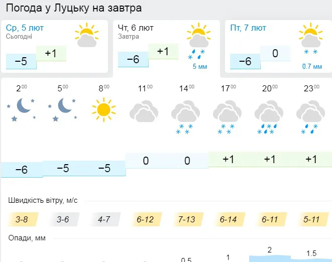 Обіцяють сніг: погода у Луцьку на четвер, 6 лютого