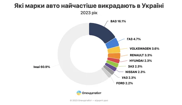 ВАЗ, ГАЗ, Volkswagen: де та які автівки в Україні крадуть найчастіше