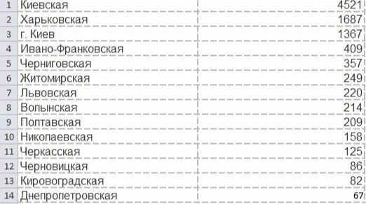 Де в Україні жити найкраще?
