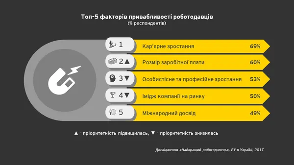 Студенти склали ТОП-10 кращих працедавців України 