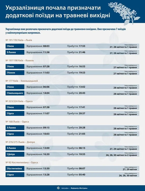 На травневі свята з Ковеля до Києва курсуватиме додатковий поїзд