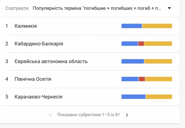 «Погибшие, потери»: в Росії – нові google-тренди