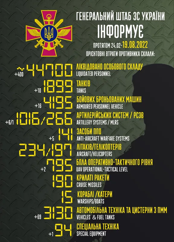 Близько 44 700 окупантів, 1 899 танків, 1 016 артсистем: втрати ворога на 19 серпня