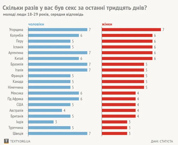Очікування і реальність: наскільки часто молодь займається сексом (опитування)