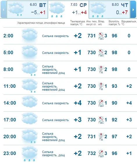 Весняний дощ і трохи сонця: погода в Луцьку на середу, 7 березня