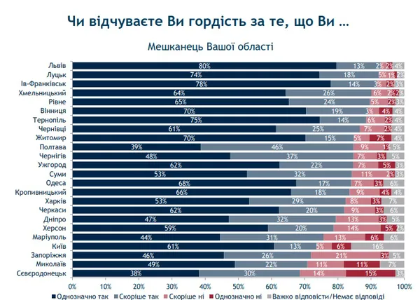 75 % лучан пишаються, що вони – лучани