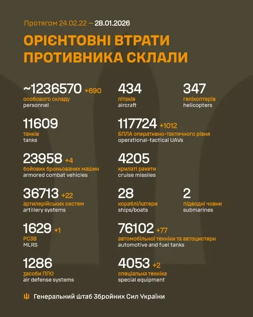Близько 1 236 570 окупантів, 36 713 артсистем, 117 724 БпЛА: втрати ворога на 28 січня