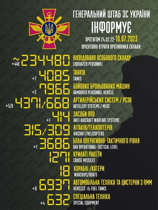 Близько 234 480 окупантів, 4085 танків, 4371 артсистема: втрати ворога на 10 липня