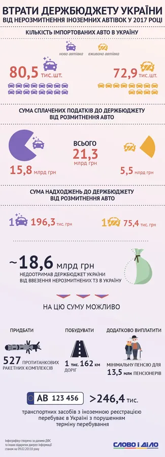 Втрати України від нерозмитнених авто у 2017 році (інфографіка)