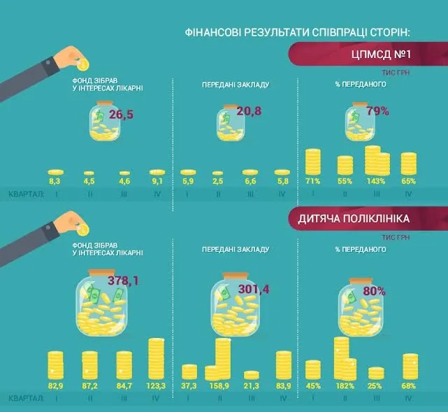 Скільки грошей благодійні фонди передали луцьким лікарням 