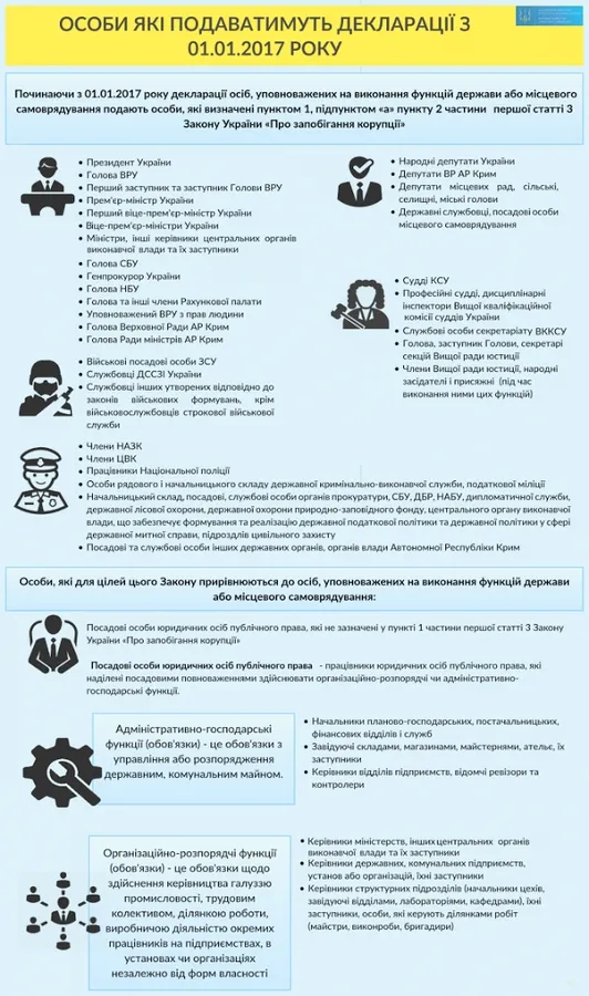 Список осіб, зобов'язаних подати е-декларації, значно розширили