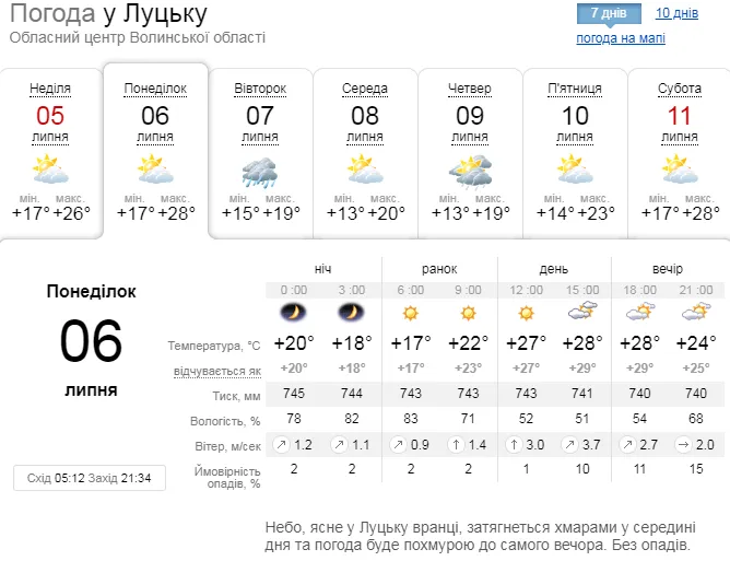Без опадів: погода у Луцьку на понеділок, 6 липня