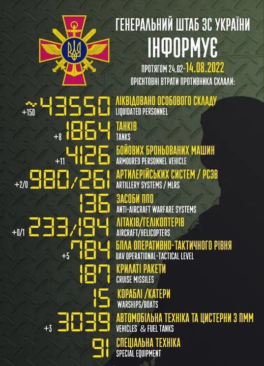 Близько 43 550 окупантів, 1864 танки, 194 гелікоптери: втрати ворога на 14 серпня
