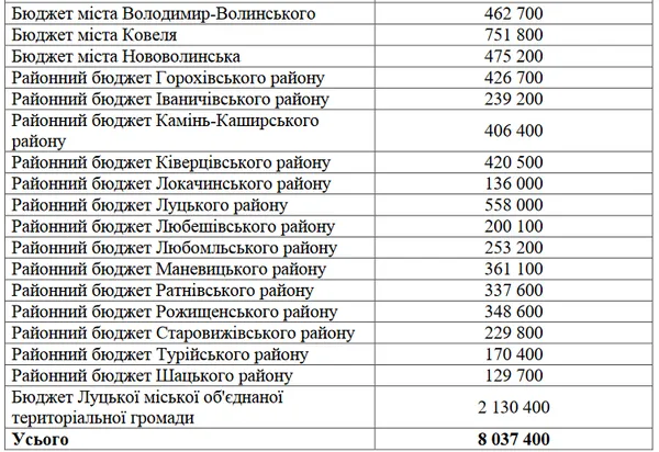 Волинянам з діабетом надійшло 8 млн грн на ліки