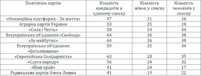 На Волині у списках кандидатів двох партій замало жінок