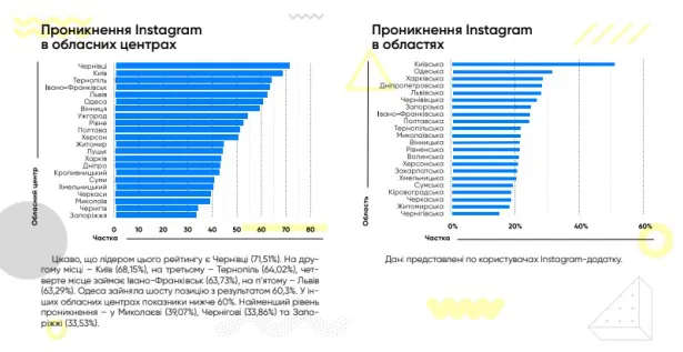 Дослідили, чи волиняни – активні інстаграмери