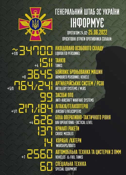 Близько 34 700 рашистів, 1511 танків, 217 літаків: втрати ворога на 25 червня