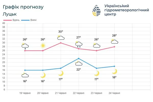До +33°C: на вихідних Волинь накриє спека
