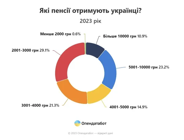 Кожен другий пенсіонер отримує менш ніж 4 тисячі гривень