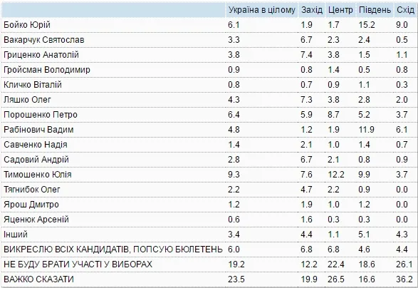 Кого українці бачать на посаді Президента: соцопитування