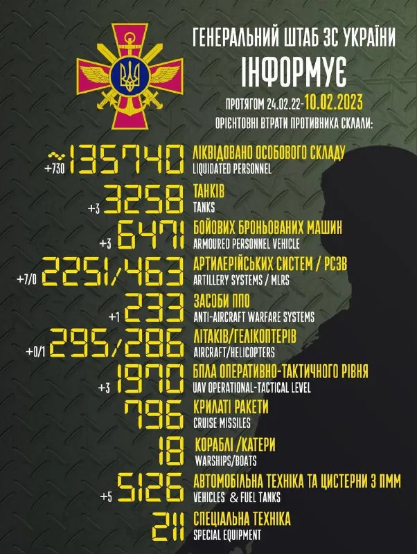 Близько 135 740 окупантів, 3258 танків, 2251 артсистема: втрати ворога на 10 лютого