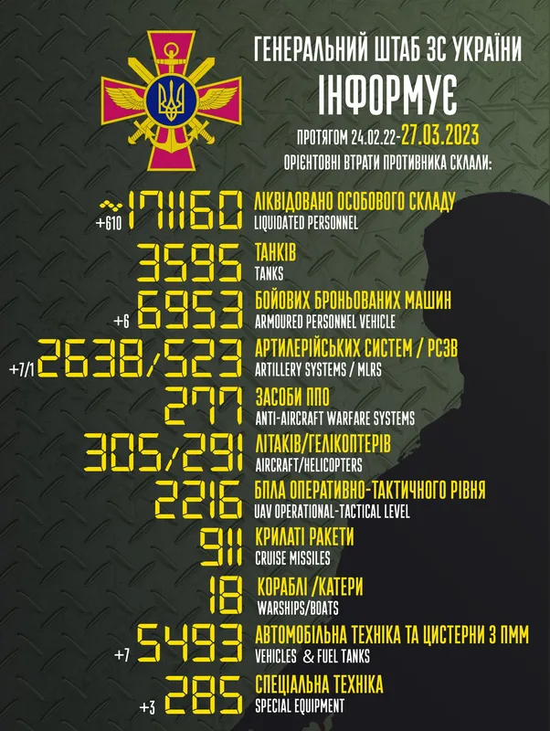 Близько 171 160 окупантів, 3595 танків, 2638 артсистем: втрати ворога на 27 березня