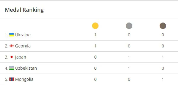 18-річна українка виграла чемпіонат світу з дзюдо (фото)