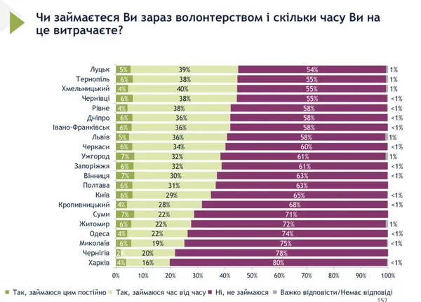 Луцьк – на першому місці в Україні за кількістю волонтерів (відео)
