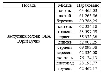 Зарплата Юрія Бучка
