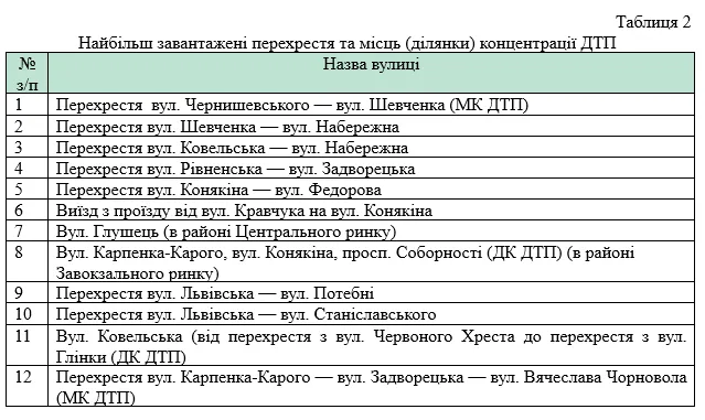 У Луцьку розроблять нову схему організації дорожнього руху (деталі)