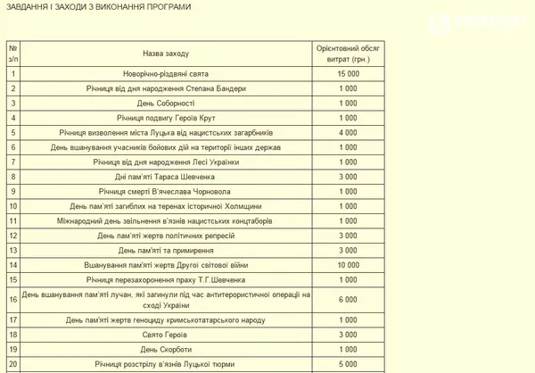 У Луцьку вирішити відзначити День захисника масштабніше