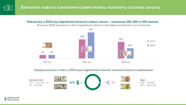 Які банкноти в Україні торік підробляли найчастіше