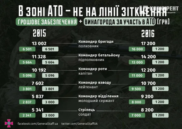 Військова служба за контрактом у ЗСУ: для кого, скільки і де