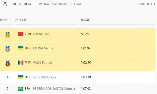 Українка на Паралімпіаді побила світовий рекорд, що тримався 20 років