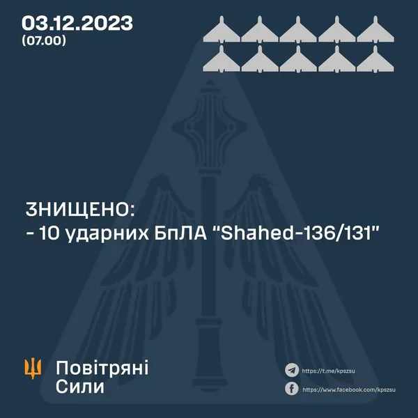 Вночі росія атакувала «шахедами» і ракетою – ППО знищила 10 з 12 ворожих БпЛА