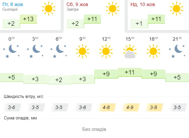 Сонячно, але прохолодно: погода в Луцьку на суботу, 9 жовтня