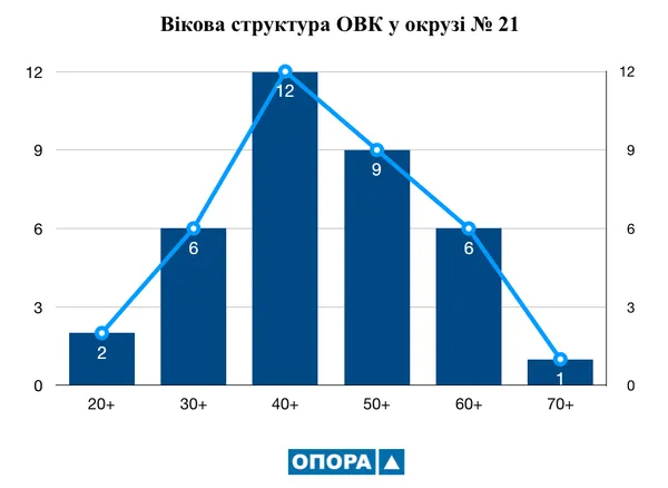 Жінки переважають: хто працює в окружних виборчих комісіях на Волині