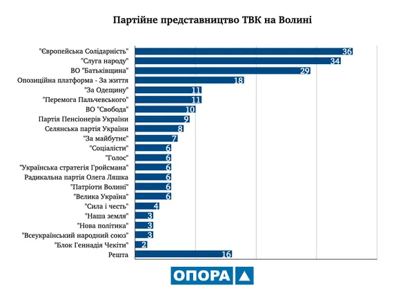 Як партії поділили місця у виборчих комісіях на Волині