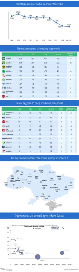 Банки скорочують філіальну мережу: інфографіка