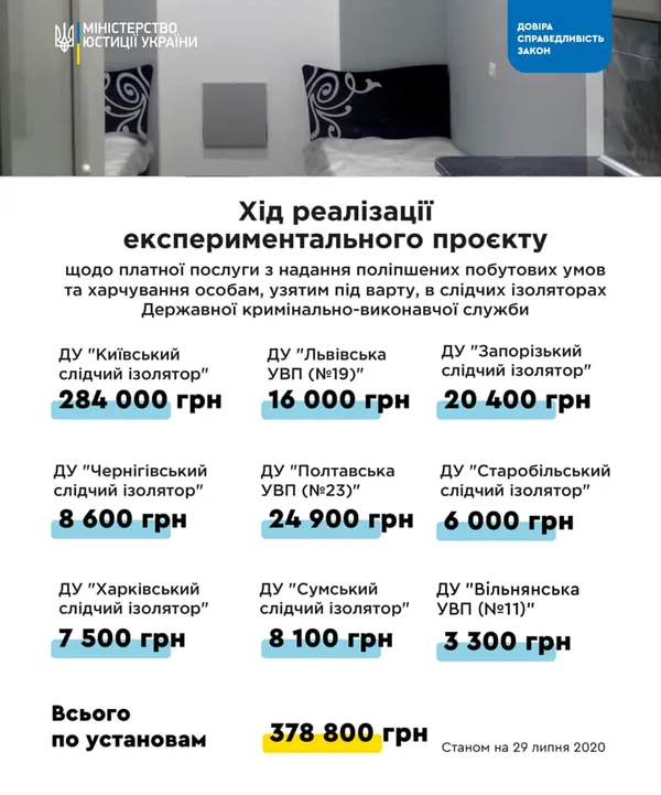 379 тисяч за платні камери в СІЗО наперед: у Луцьку не купує ніхто