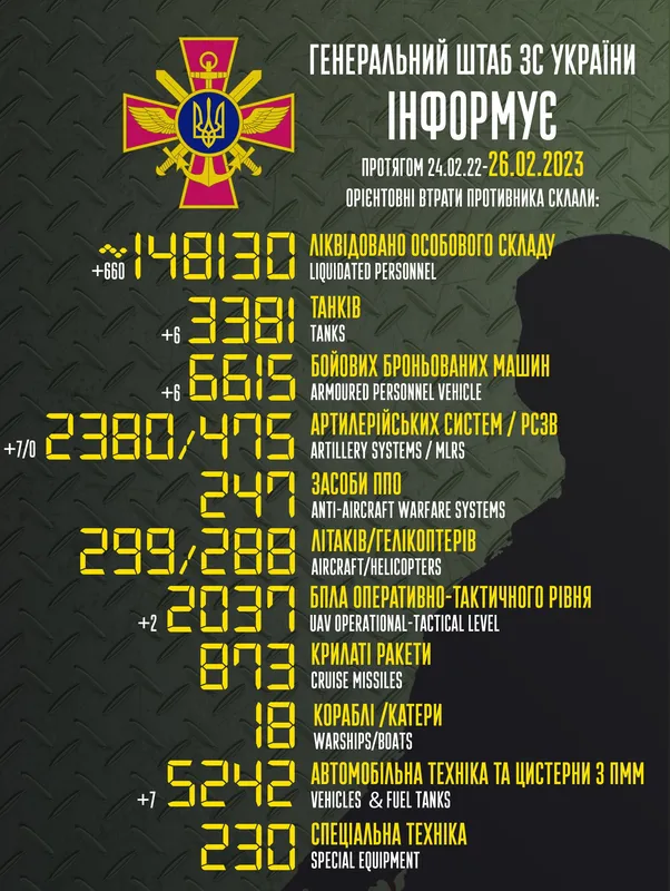 Близько 148 130 окупантів, 3381 танк, 2380 артсистем: втрати ворога на 26 лютого
