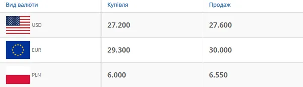 Долар і євро продовжують падати: курс валют у Луцьку на п’ятницю, 3 квітня