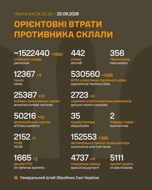 Мінус 1560 окупантів, 32 артсистеми, 1426 БпЛА: втрати ворога на 23 вересня