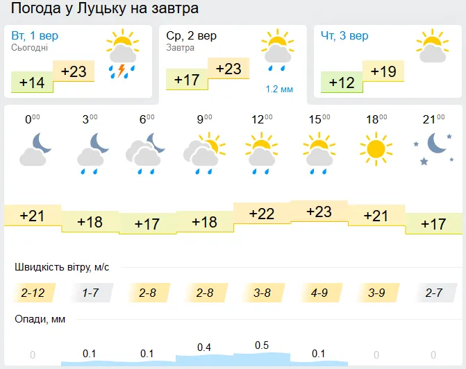 Хмарно, але не литиме: погода у Луцьку на 2 вересня, середу